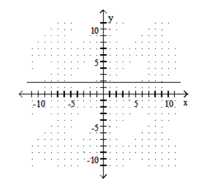  Graph. - 5 \mathrm{x}+9=0    A)    B)    C)    D)    