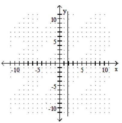  Graph. - 5 \mathrm{x}+9=0    A)    B)    C)    D)    