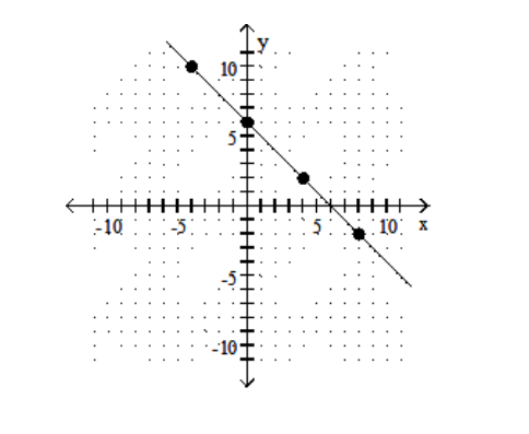 Find the slope of the line. -   A)  6 B)  1 C)  -6 D)  - 1