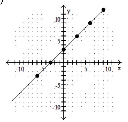 Find the slope of the line. -  A)  -3 B)  - 1 C)  3 D)  1