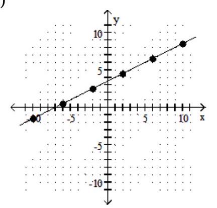  Find the slope of the line. -  A)   \frac{1}{2}  B)   -\frac{1}{2}  C)  -2 D)  2 