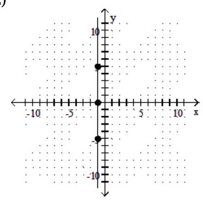  Find the slope of the line. -  A)  0 B)  Undefined C)   \frac{3}{2}  D)  -1 