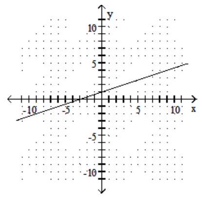  Graph the line containing the given pair of points and find the slope. - (-3,0) (-6,-1)     A)  3   B)   \frac{1}{3}    C)   -\frac{1}{3}    D)  -3   