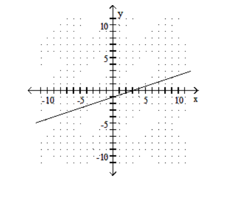  Graph the line containing the given pair of points and find the slope. - (-3,0) (-6,-1)     A)  3   B)   \frac{1}{3}    C)   -\frac{1}{3}    D)  -3   