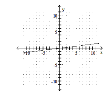  Graph the line containing the given pair of points and find the slope. - (1,8) (0,0)     A)   \frac{1}{8}    B)  -8   C)  -\frac{1}{8}    D) 8   