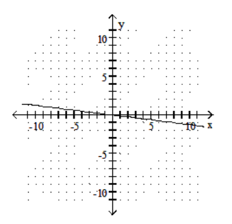  Graph the line containing the given pair of points and find the slope. - (1,8) (0,0)     A)   \frac{1}{8}    B)  -8   C)  -\frac{1}{8}    D) 8   