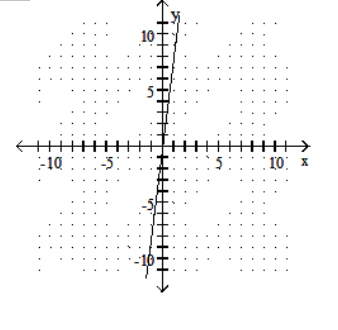 Graph the line containing the given pair of points and find the slope. - (1,8) (0,0)     A)   \frac{1}{8}    B)  -8   C)  -\frac{1}{8}    D) 8   