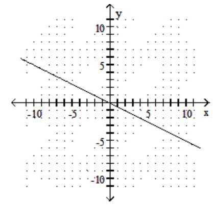  Graph the line containing the given pair of points and find the slope. - (2,-4) (-1,2)     A)   -\frac{1}{2}    B)  2   C)  - 2   D)   \frac{1}{2}    