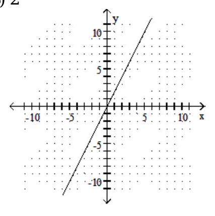  Graph the line containing the given pair of points and find the slope. - (2,-4) (-1,2)     A)   -\frac{1}{2}    B)  2   C)  - 2   D)   \frac{1}{2}    
