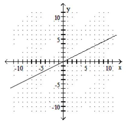 Graph the line containing the given pair of points and find the slope. - (2,-4) (-1,2)     A)   -\frac{1}{2}    B)  2   C)  - 2   D)   \frac{1}{2}    