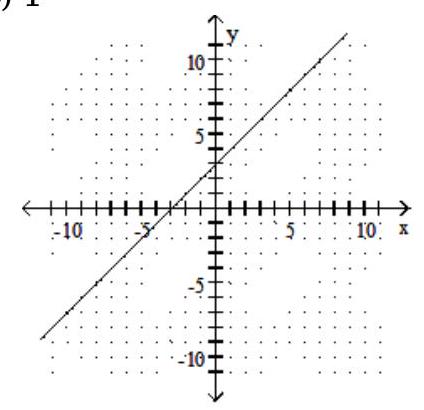  Graph the line containing the given pair of points and find the slope. - (3,3) (-4,3)     A)  1   B)  0   C)  1   D)  0   