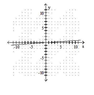  Graph the line containing the given pair of points and find the slope. - (-7,-5) (-8,9)     A)  14   B)  -14   C)   \frac{1}{14}    D)   -\frac{1}{14}    
