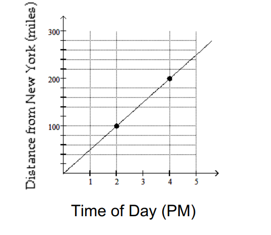 Solve the problem. -The following graph shows data for a recent train ride from New York to Tononto. Find the rate of change of the distance from New York with respect to time, in miles per hour.   A)  50 miles per hour B)  40 miles per hour C)  100 miles per hour D)  55 miles per hour