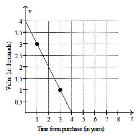  Solve the problem. -The value of a particular car is represented in the following graph. Find the rate of change of the value of the car with respect to time, in dollars per year.   A)  -  \$ 500  per year B)  -  \$ 750  per year C)  -  \$ 700  per year D)  -  \$ 600  per year 