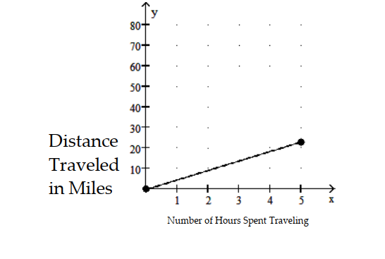 Solve the problem. -Find the rate of change. Use appropriate units.   A)  2.6 miles per hour B)  4.6 miles per hour C)  0.2 miles per hour D)  0.4 miles per hour