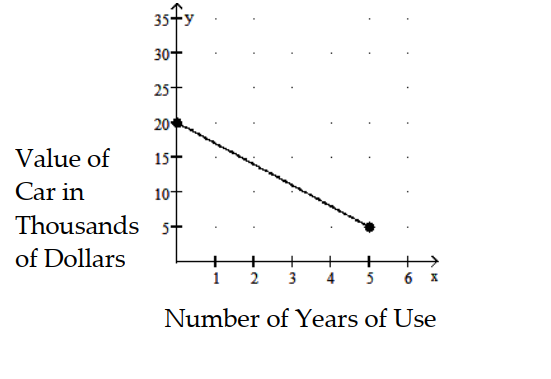  Solve the problem. -Find the rate of change. Use appropriate units.   A)  -  \$ 4.00  thousand per year B)   \$ 3.00  thousand per year C)   \$ 4.00  thousand per year D)   -\$ 3.00  thousand per year 