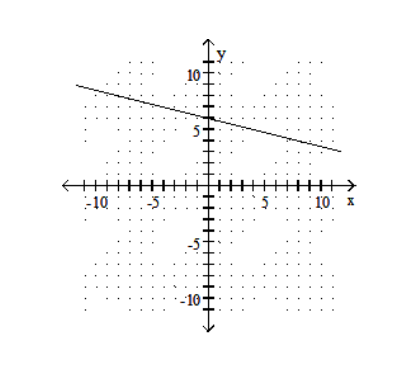  Draw a line that has the given slope and  y -intercept. -Slope  \frac{1}{4} ; y-intercept  (0,6)     A)    B)    C)    D)    