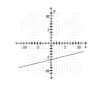 Draw a line that has the given slope and  y -intercept. -Slope  \frac{1}{4} ; y-intercept  (0,6)     A)    B)    C)    D)    