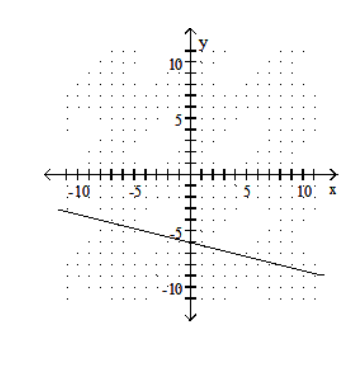  Draw a line that has the given slope and  y -intercept. -Slope  \frac{1}{4} ; y-intercept  (0,6)     A)    B)    C)    D)    