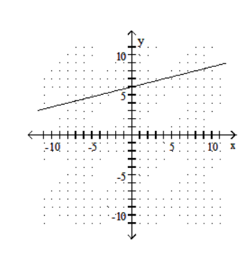  Draw a line that has the given slope and  y -intercept. -Slope  \frac{1}{4} ; y-intercept  (0,6)     A)    B)    C)    D)    