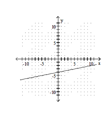  Draw a line that has the given slope and  y -intercept. -Slope - 5; y-intercept  (0,4)     A)    B)    C)    D)    