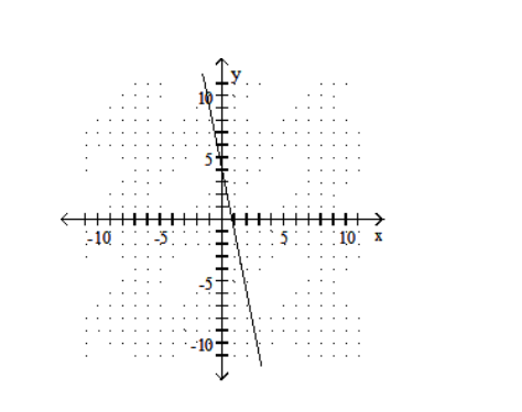  Draw a line that has the given slope and  y -intercept. -Slope - 5; y-intercept  (0,4)     A)    B)    C)    D)    