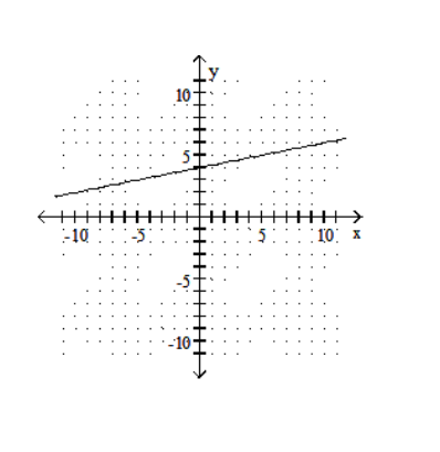  Draw a line that has the given slope and  y -intercept. -Slope - 5; y-intercept  (0,4)     A)    B)    C)    D)    