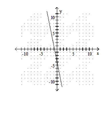 Draw a line that has the given slope and  y -intercept. -Slope - 5; y-intercept  (0,4)     A)    B)    C)    D)    