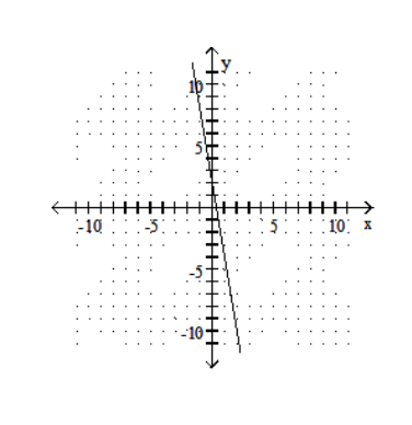  Draw a line that has the given slope and  y -intercept. -Slope -  \frac{1}{6} ; y  - intercept  (0,2)     A)    B)    C)    D)    