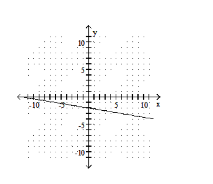  Draw a line that has the given slope and  y -intercept. -Slope -  \frac{1}{6} ; y  - intercept  (0,2)     A)    B)    C)    D)    