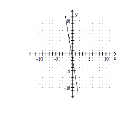  Draw a line that has the given slope and  y -intercept. -Slope -  \frac{1}{6} ; y  - intercept  (0,2)     A)    B)    C)    D)    