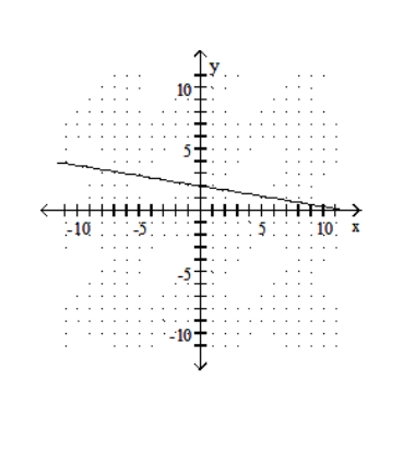  Draw a line that has the given slope and  y -intercept. -Slope -  \frac{1}{6} ; y  - intercept  (0,2)     A)    B)    C)    D)    