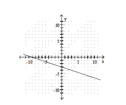  Draw a line that has the given slope and  y -intercept. -Slope -  \frac{1}{3} ; y  - intercept  (0,3)     A)    B)    C)    D)    