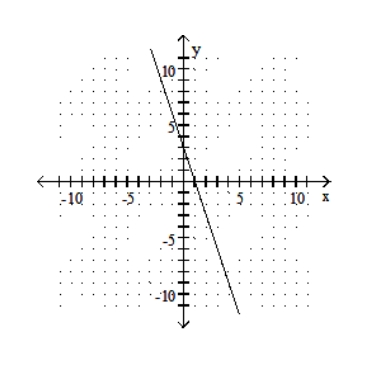  Draw a line that has the given slope and  y -intercept. -Slope -  \frac{1}{3} ; y  - intercept  (0,3)     A)    B)    C)    D)    