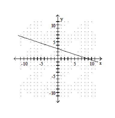  Draw a line that has the given slope and  y -intercept. -Slope -  \frac{1}{3} ; y  - intercept  (0,3)     A)    B)    C)    D)    