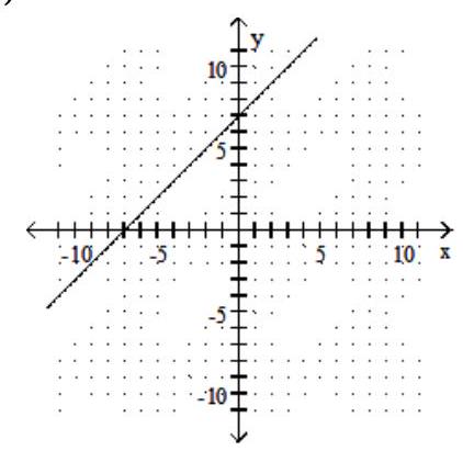  Graph using the slope and the  y -intercept. - x+y=-7    A)    B)    C)    D)    