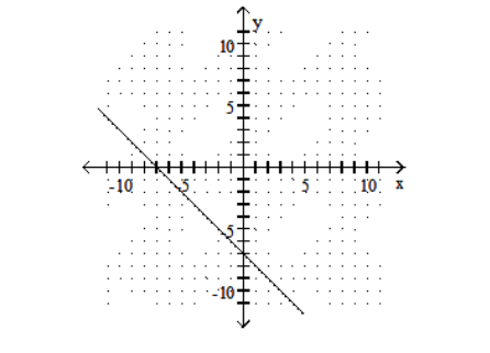  Graph using the slope and the  y -intercept. - x+y=-7    A)    B)    C)    D)    