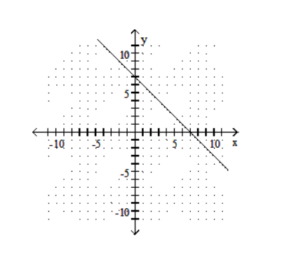  Graph using the slope and the  y -intercept. - x+y=-7    A)    B)    C)    D)    