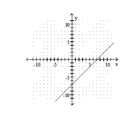  Graph using the slope and the  y -intercept. - x+y=-7    A)    B)    C)    D)    