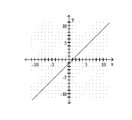  Graph using the slope and the  y -intercept. - y=x+1    A)    B)    C)    D)    