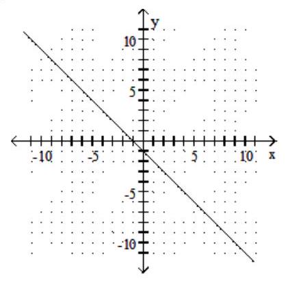  Graph using the slope and the  y -intercept. - y=x+1    A)    B)    C)    D)    