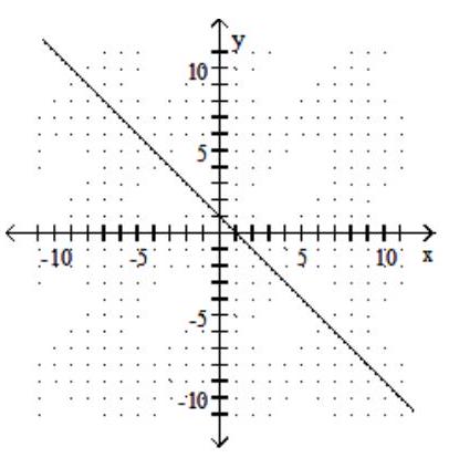  Graph using the slope and the  y -intercept. - y=x+1    A)    B)    C)    D)    