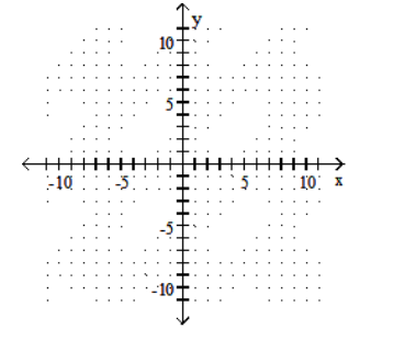  Graph using the slope and the  y -intercept. - 2 x-y=6    A)    B)    C)    D)    