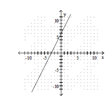  Graph using the slope and the  y -intercept. - 2 x-y=6    A)    B)    C)    D)    