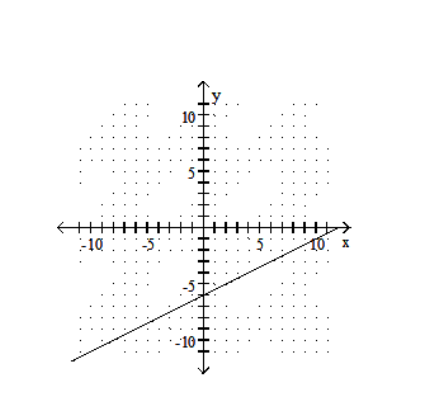  Graph using the slope and the  y -intercept. - 2 x-y=6    A)    B)    C)    D)    
