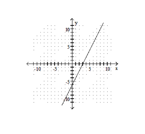  Graph using the slope and the  y -intercept. - 2 x-y=6    A)    B)    C)    D)    