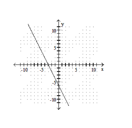  Graph using the slope and the  y -intercept. - 2 x-y=6    A)    B)    C)    D)    