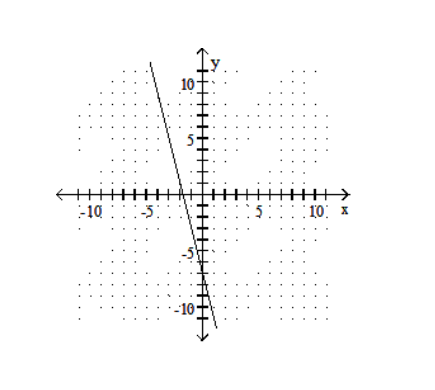 Graph using the slope and the  y -intercept. - 4 x-y=7    A)    B)    C)    D)    