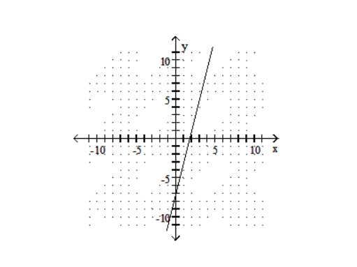  Graph using the slope and the  y -intercept. - 4 x-y=7    A)    B)    C)    D)    