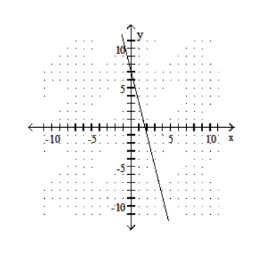  Graph using the slope and the  y -intercept. - 4 x-y=7    A)    B)    C)    D)    